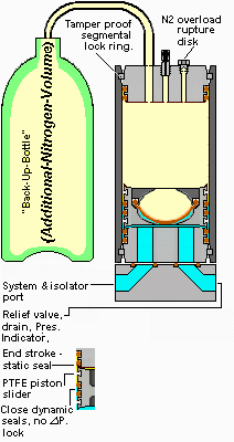 PistoFram Piston Accumulator Applications