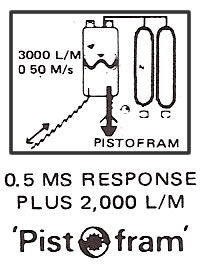 PistoFram Piston Accumulator Applications
